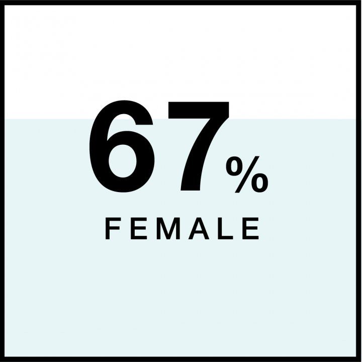 67% Female