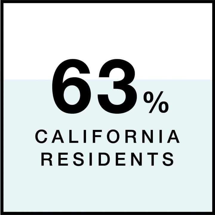 63% California Residents