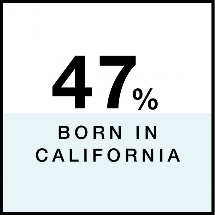 47% Born in California