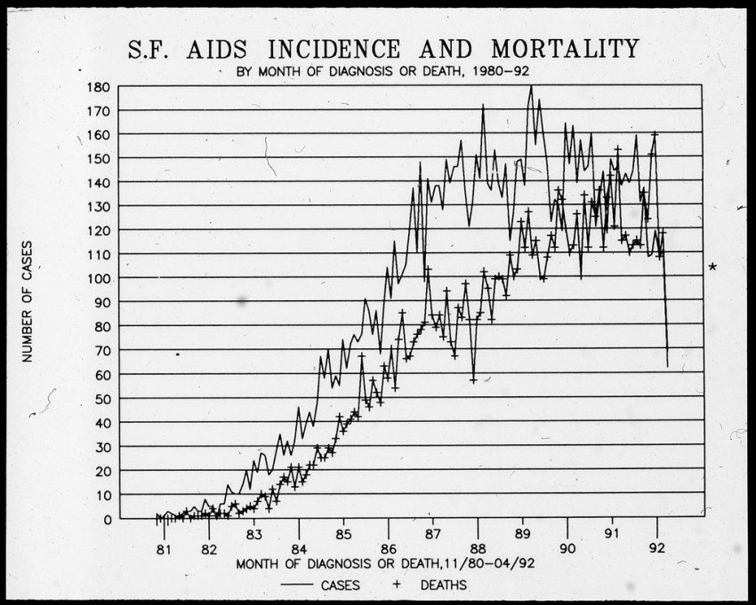 A graph of AIDS cases and deaths in San Francisco from 1980 to 1992 showing a sharp rise in diagnoses and mortalities